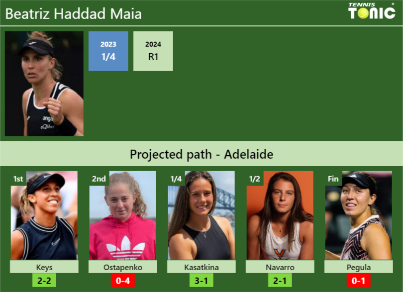 ADELAIDE DRAW. Beatriz Haddad Maia’s prediction with Keys next. H2H and rankings