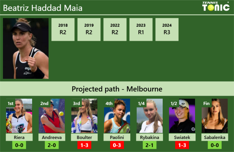 AUSTRALIAN OPEN DRAW. Beatriz Haddad Maia’s prediction with Riera next. H2H and rankings