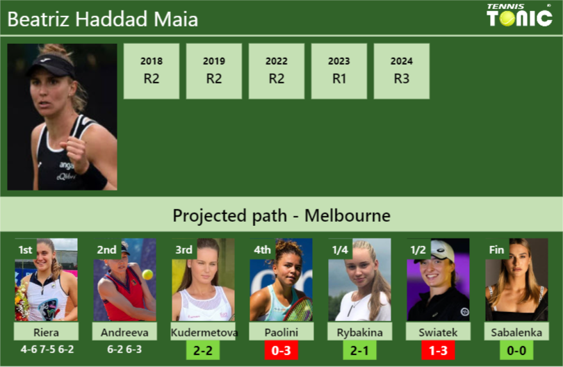 [UPDATED R3]. Prediction, H2H of Beatriz Haddad Maia’s draw vs Kudermetova, Paolini, Rybakina, Swiatek, Sabalenka to win the Australian Open