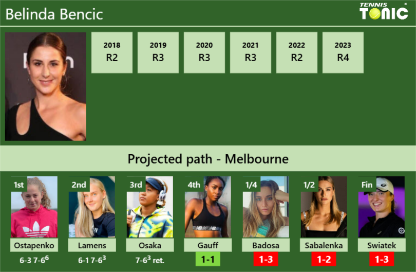 [UPDATED R4]. Prediction, H2H of Belinda Bencic’s draw vs Gauff, Badosa, Sabalenka, Swiatek to win the Australian Open