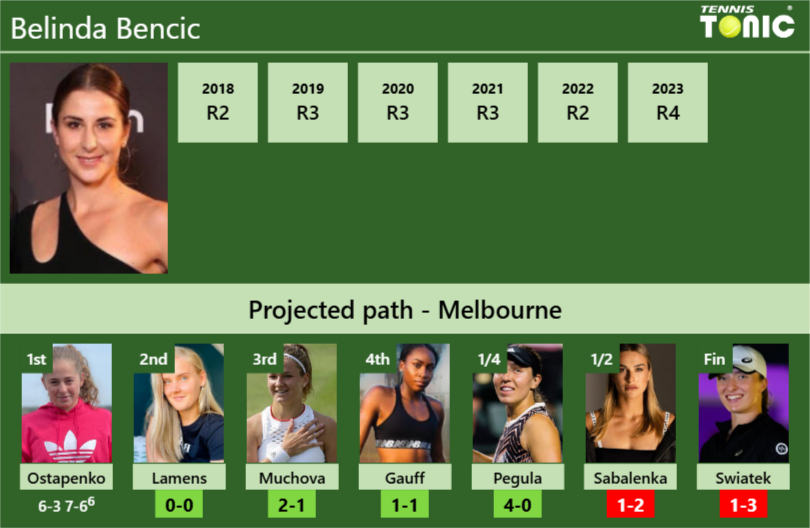 [UPDATED R2]. Prediction, H2H of Belinda Bencic’s draw vs Lamens, Muchova, Gauff, Pegula, Sabalenka, Swiatek to win the Australian Open