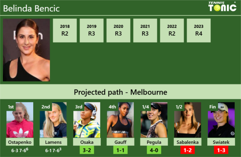 [UPDATED R3]. Prediction, H2H of Belinda Bencic’s draw vs Osaka, Gauff, Pegula, Sabalenka, Swiatek to win the Australian Open