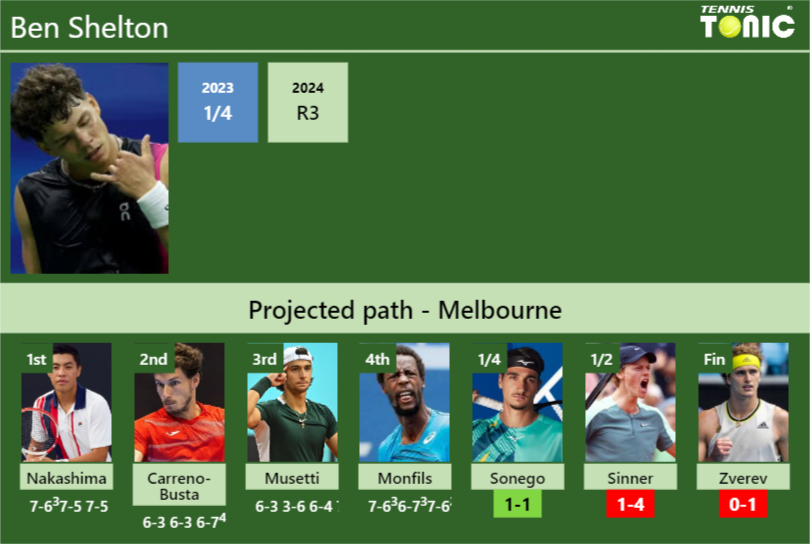 [UPDATED QF]. Prediction, H2H of Ben Shelton’s draw vs Sonego, Sinner, Zverev to win the Australian Open