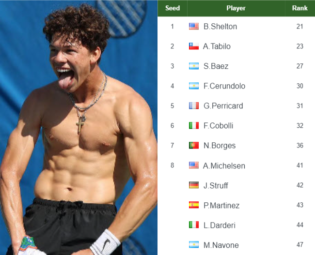 ATP AUCKLAND ENTRY LIST. Shelton, Tabilo, Baez, Cerundolo the top seeds in the main draw