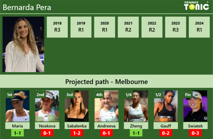 AUSTRALIAN OPEN DRAW. Bernarda Pera’s prediction with Maria next. H2H and rankings