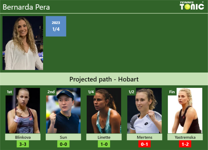 Bernarda Pera Stats Info M5kp89wo8v Bernarda Pera Stats info