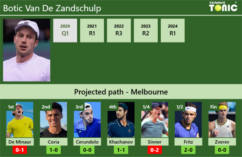 AUSTRALIAN OPEN DRAW. Botic Van De Zandschulp’s prediction with De Minaur next. H2H and rankings