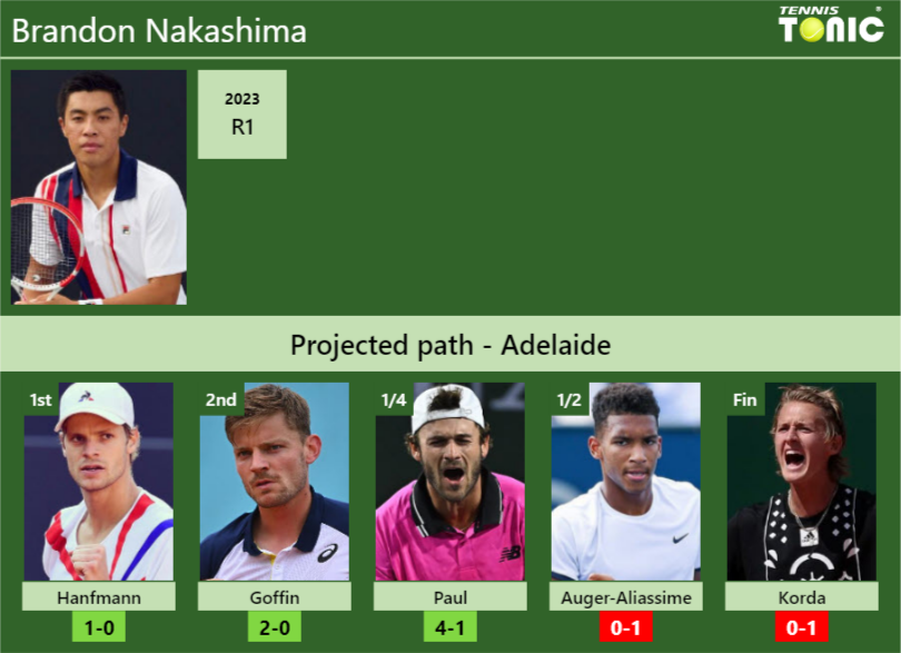 Brandon Nakashima Stats info