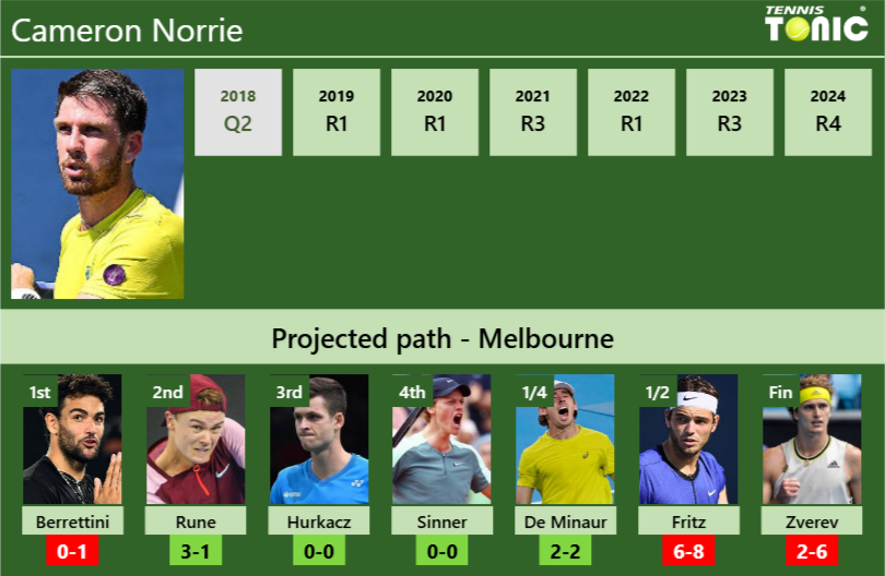 AUSTRALIAN OPEN DRAW. Cameron Norrie’s prediction with Berrettini next. H2H and rankings