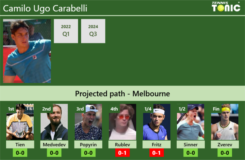 AUSTRALIAN OPEN DRAW. Camilo Ugo Carabelli’s prediction with Tien next. H2H and rankings