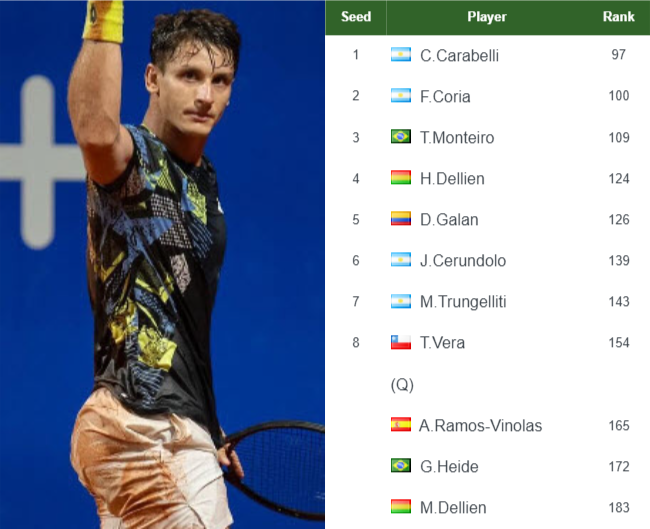 ATP PUNTA DEL ESTE CHALLENGER ENTRY LIST. Ugo Carabelli, Coria, Moura Monteiro, Dellien the top seeds in the main draw