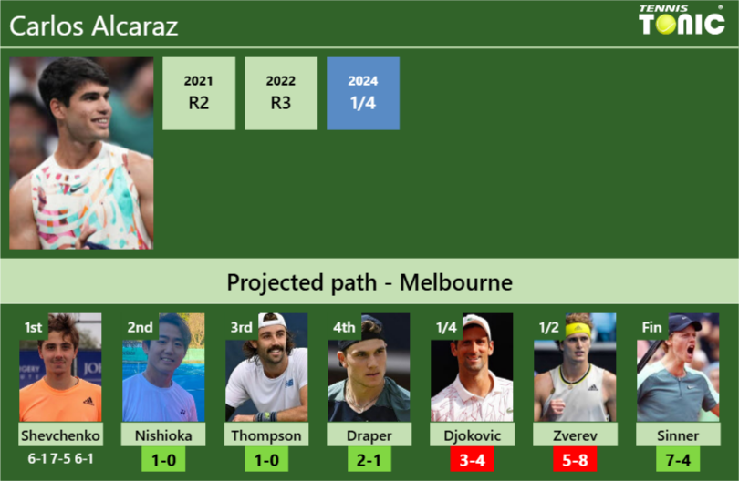 [UPDATED R2]. Prediction, H2H of Carlos Alcaraz’s draw vs Nishioka, Thompson, Draper, Djokovic, Zverev, Sinner to win the Australian Open