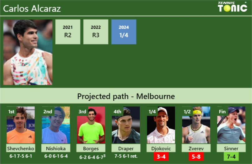 [UPDATED QF]. Prediction, H2H of Carlos Alcaraz’s draw vs Djokovic, Zverev, Sinner to win the Australian Open