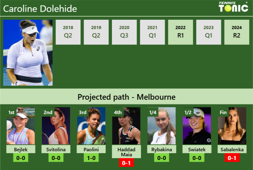 AUSTRALIAN OPEN DRAW. Caroline Dolehide’s prediction with Bejlek next. H2H and rankings