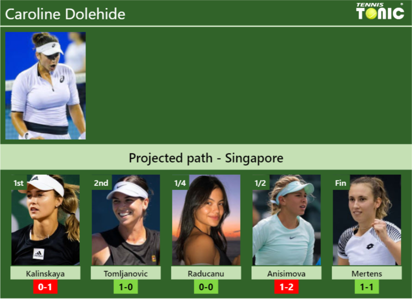 SINGAPORE DRAW. Caroline Dolehide’s prediction with Kalinskaya next. H2H and rankings