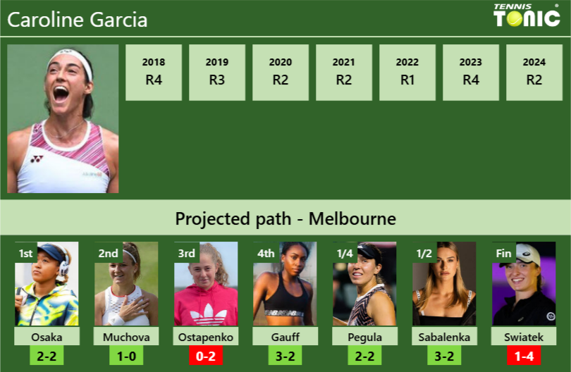 AUSTRALIAN OPEN DRAW. Caroline Garcia’s prediction with Osaka next. H2H and rankings