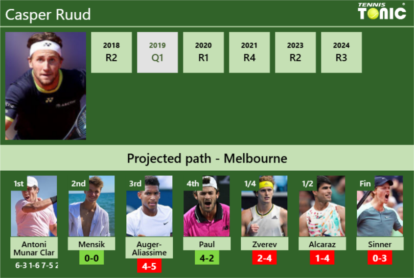 [UPDATED R2]. Prediction, H2H of Casper Ruud’s draw vs Mensik, Auger-Aliassime, Paul, Zverev, Alcaraz, Sinner to win the Australian Open