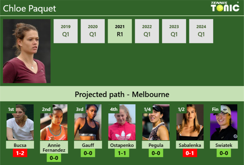 AUSTRALIAN OPEN DRAW. Chloe Paquet’s prediction with Bucsa next. H2H and rankings