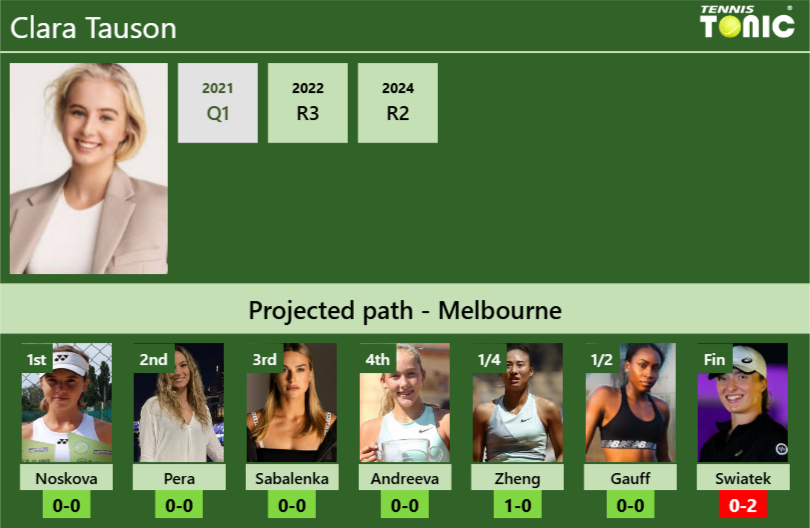 AUSTRALIAN OPEN DRAW. Clara Tauson’s prediction with Noskova next. H2H and rankings