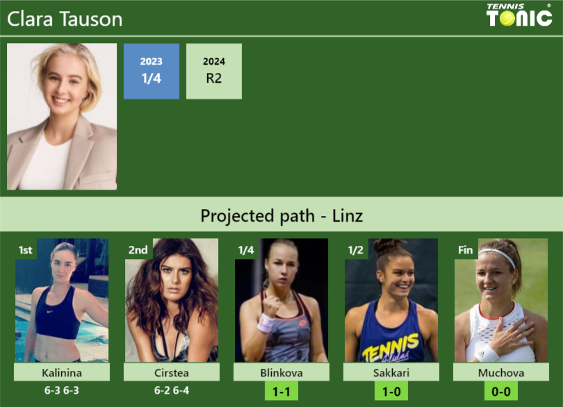 [UPDATED QF]. Prediction, H2H of Clara Tauson’s draw vs Blinkova, Sakkari, Muchova to win the Linz