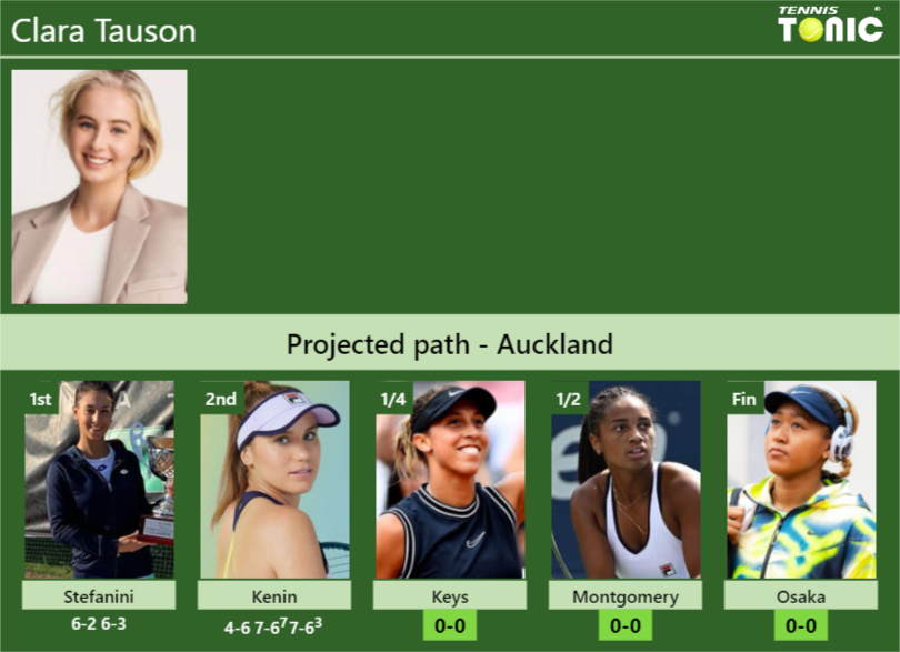 [UPDATED QF]. Prediction, H2H of Clara Tauson’s draw vs Keys, Montgomery, Osaka to win the Auckland