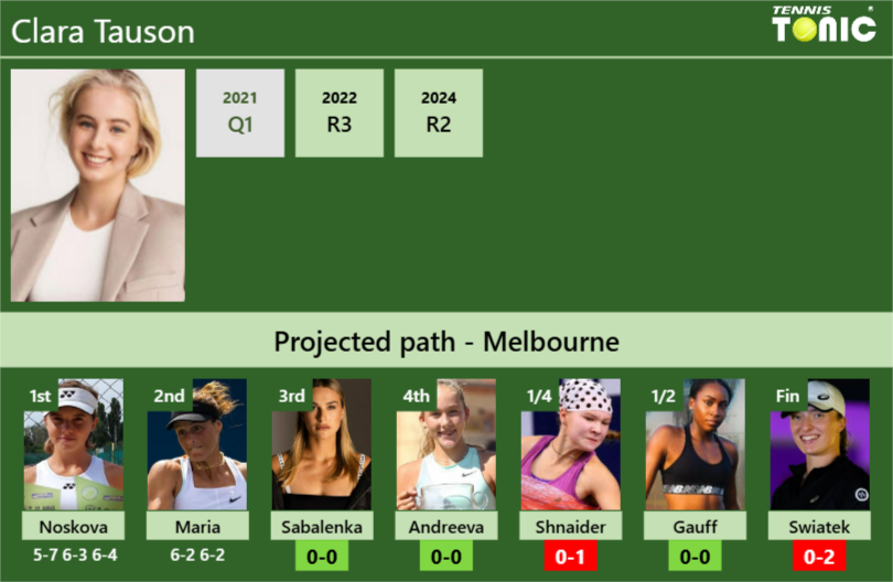 [UPDATED R3]. Prediction, H2H of Clara Tauson’s draw vs Sabalenka, Andreeva, Shnaider, Gauff, Swiatek to win the Australian Open