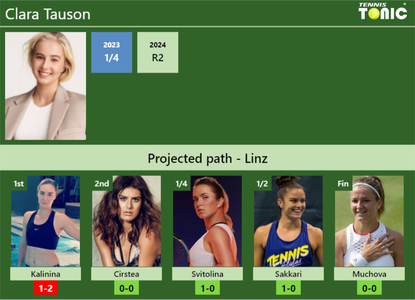 LINZ DRAW. Clara Tauson’s prediction with Kalinina next. H2H and rankings