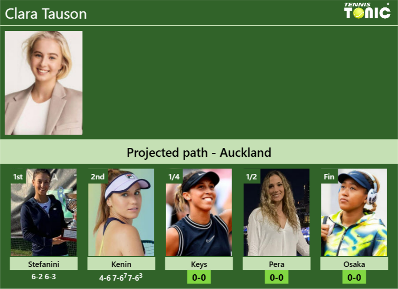 [UPDATED QF]. Prediction, H2H of Clara Tauson’s draw vs Keys, Pera, Osaka to win the Auckland