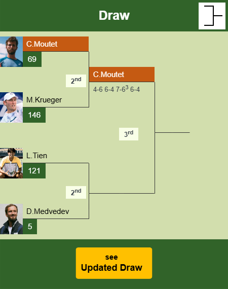 Corentin Moutet Draw info