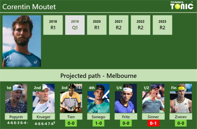 [UPDATED R3]. Prediction, H2H of Corentin Moutet’s draw vs Tien, Sonego, Fritz, Sinner, Zverev to win the Australian Open