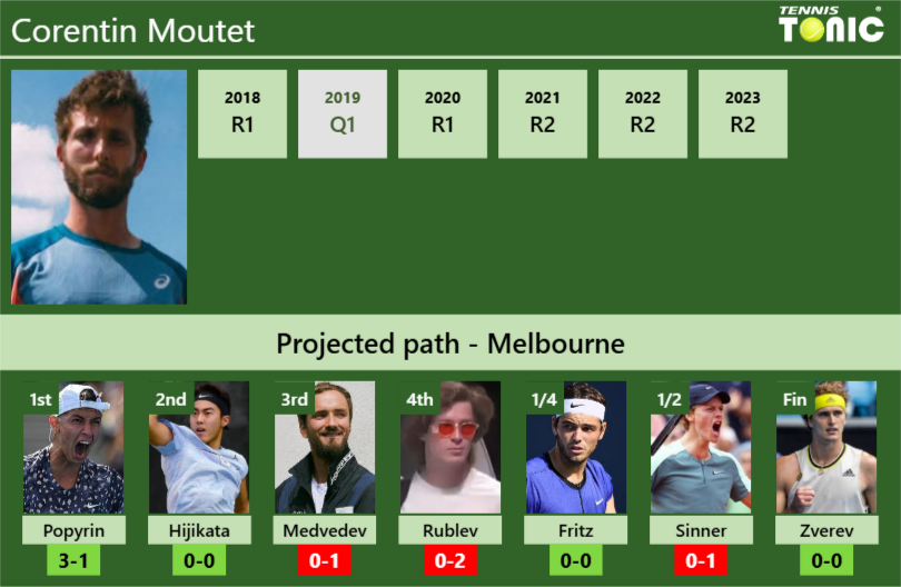 Corentin Moutet Stats Info Sqdqdlomh1 Corentin Moutet Stats info