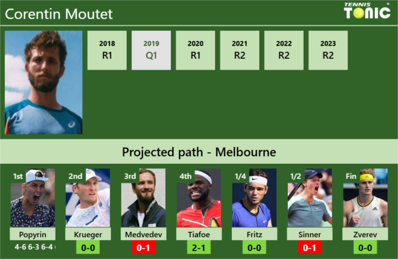 Corentin Moutet Stats info