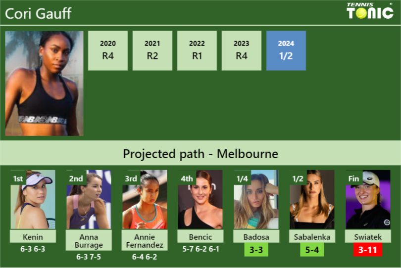 [UPDATED QF]. Prediction, H2H of Cori Gauff’s draw vs Badosa, Sabalenka, Swiatek to win the Australian Open