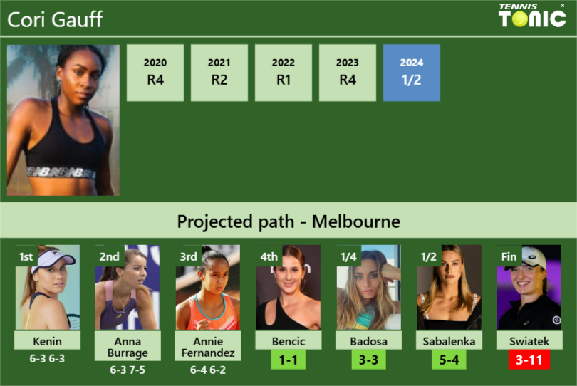 [UPDATED R4]. Prediction, H2H of Cori Gauff’s draw vs Bencic, Badosa, Sabalenka, Swiatek to win the Australian Open