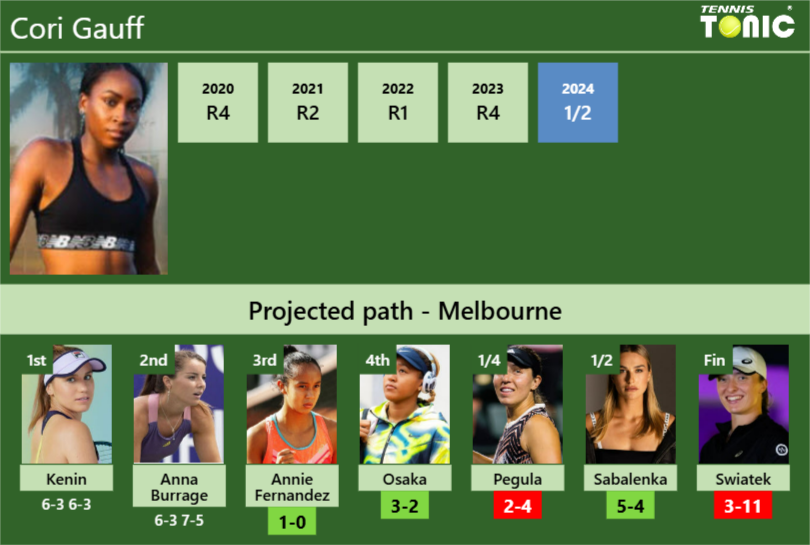 [UPDATED R3]. Prediction, H2H of Cori Gauff’s draw vs Annie Fernandez, Osaka, Pegula, Sabalenka, Swiatek to win the Australian Open