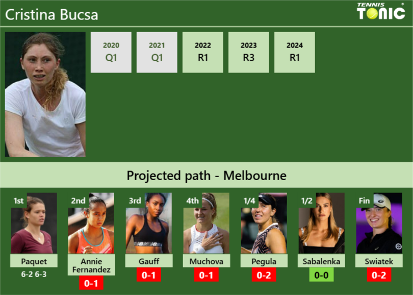 [UPDATED R2]. Prediction, H2H of Cristina Bucsa’s draw vs Annie Fernandez, Gauff, Muchova, Pegula, Sabalenka, Swiatek to win the Australian Open