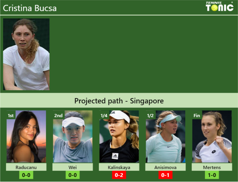 SINGAPORE DRAW. Cristina Bucsa’s prediction with Raducanu next. H2H and rankings