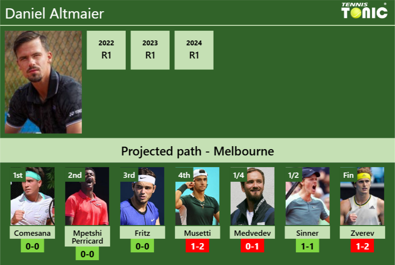 AUSTRALIAN OPEN DRAW. Daniel Altmaier’s prediction with Comesana next. H2H and rankings