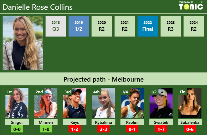 AUSTRALIAN OPEN DRAW. Danielle Rose Collins’s prediction with Snigur next. H2H and rankings