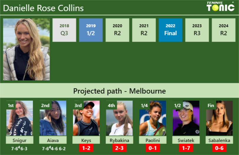 [UPDATED R3]. Prediction, H2H of Danielle Rose Collins’s draw vs Keys, Rybakina, Paolini, Swiatek, Sabalenka to win the Australian Open