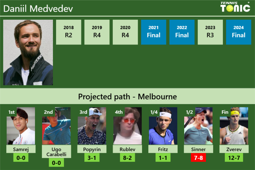 AUSTRALIAN OPEN DRAW. Daniil Medvedev’s prediction with Samrej next. H2H and rankings