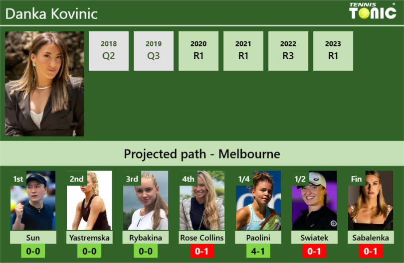 AUSTRALIAN OPEN DRAW. Danka Kovinic’s prediction with Sun next. H2H and rankings