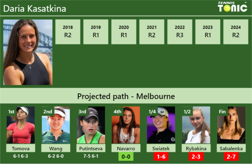 [UPDATED R4]. Prediction, H2H of Daria Kasatkina’s draw vs Navarro, Swiatek, Rybakina, Sabalenka to win the Australian Open