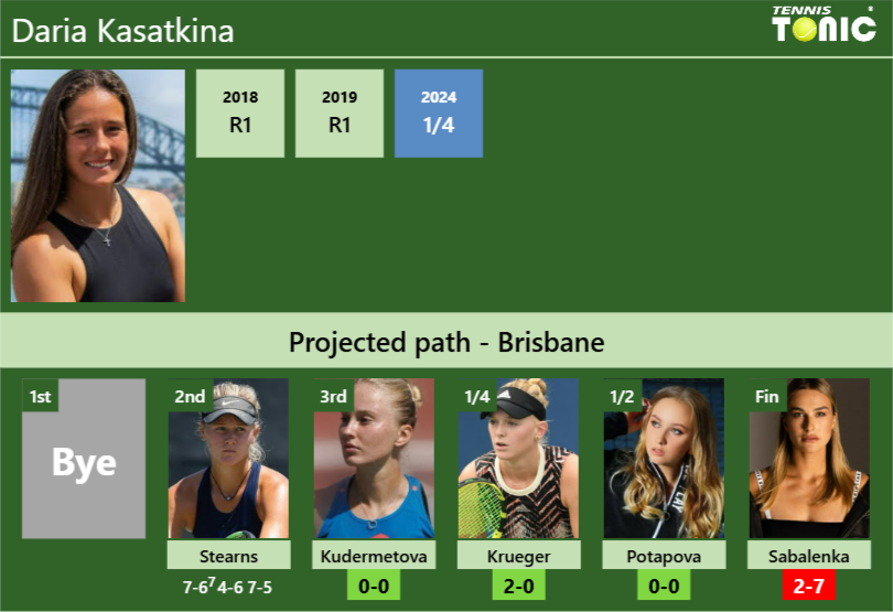 [UPDATED R3]. Prediction, H2H of Daria Kasatkina’s draw vs Kudermetova, Krueger, Potapova, Sabalenka to win the Brisbane