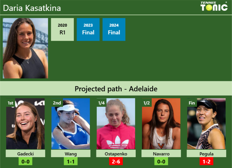 ADELAIDE DRAW. Daria Kasatkina’s prediction with Gadecki next. H2H and rankings