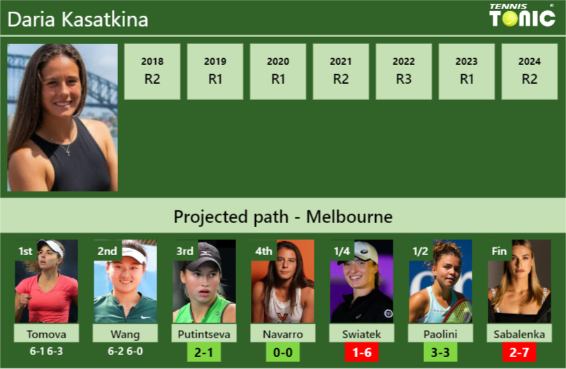 [UPDATED R3]. Prediction, H2H of Daria Kasatkina’s draw vs Putintseva, Navarro, Swiatek, Paolini, Sabalenka to win the Australian Open