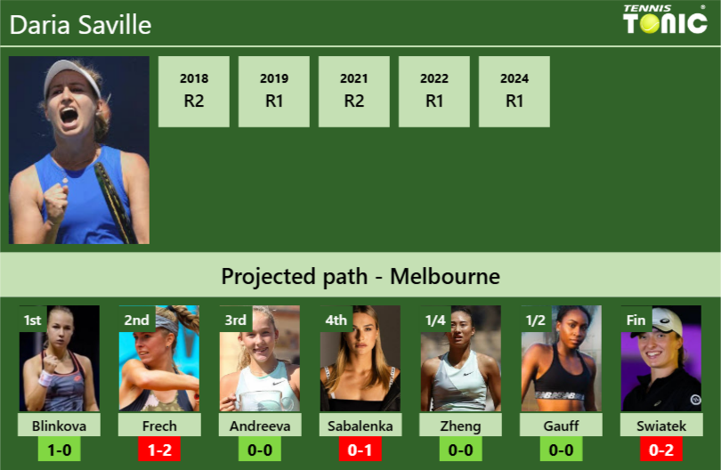 AUSTRALIAN OPEN DRAW. Daria Saville’s prediction with Blinkova next. H2H and rankings