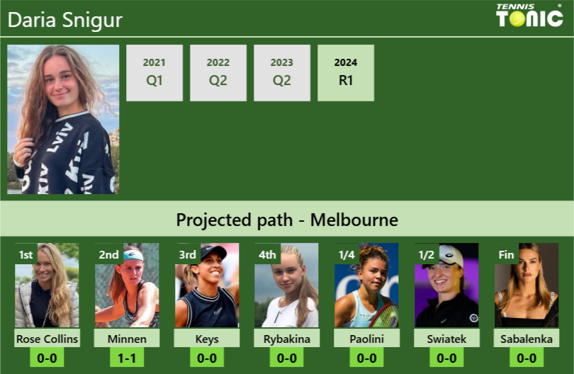 AUSTRALIAN OPEN DRAW. Daria Snigur’s prediction with Collins next. H2H and rankings