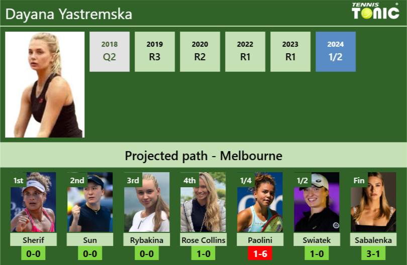 AUSTRALIAN OPEN DRAW. Dayana Yastremska’s prediction with Sherif next. H2H and rankings