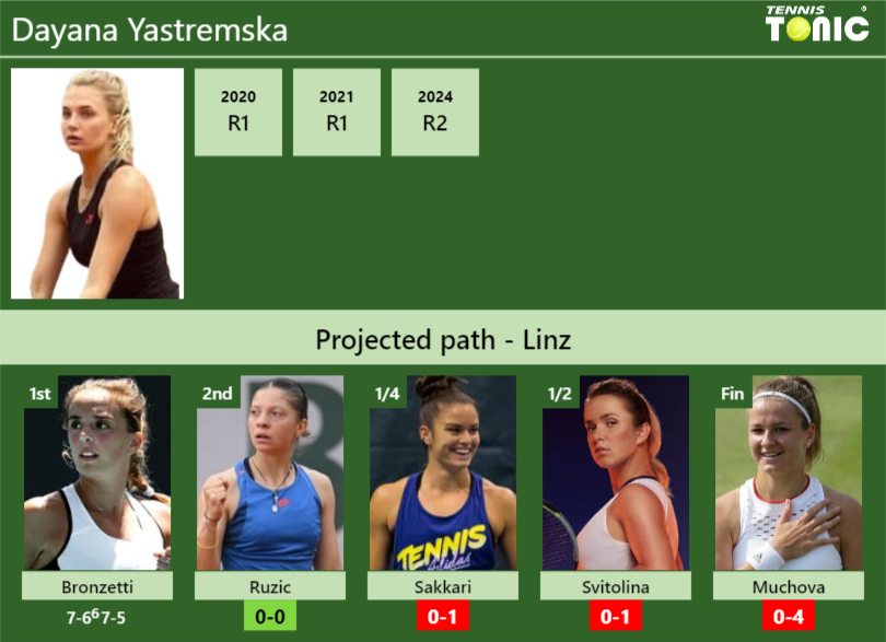 [UPDATED R2]. Prediction, H2H of Dayana Yastremska’s draw vs Ruzic, Sakkari, Svitolina, Muchova to win the Linz